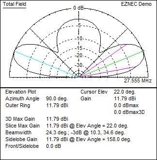 11 m Band Extended Double Zeppelin 'Zepp' (EDZ) antenna centred at 27.500 MHz: EZNEC side view radiation pattern