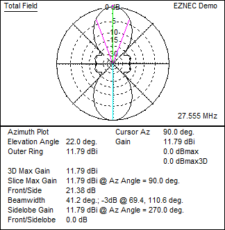 11 m Band Extended Double Zeppelin 'Zepp' (EDZ) antenna centred at 27.500 MHz: EZNEC top view radiation pattern