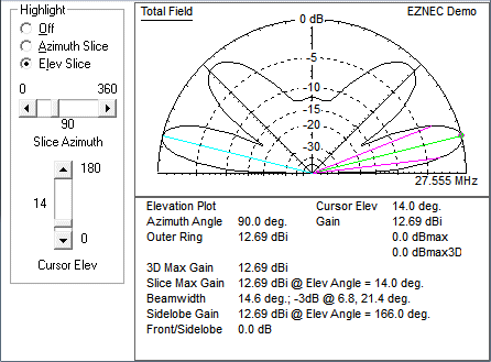 11 m Band Extended Double Zeppelin 'Zepp' (EDZ) MkII antenna centred at 27.500 MHz: EZNEC side view radiation pattern