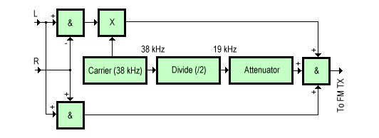 FM stereo transmitter: block diagram