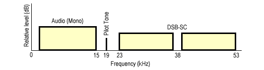 FM stereo transmitter: frequency spectrum