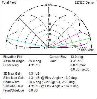 11 m Band Hentenna centred at 27.500 MHz: EZNEC side view radiation pattern