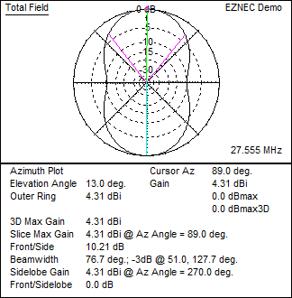 11 m Band Hentenna centred at 27.500 MHz: EZNEC top view radiation pattern