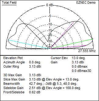 11 m Band J-Pole antenna centred at 27.500 MHz: EZNEC Radiation Pattern